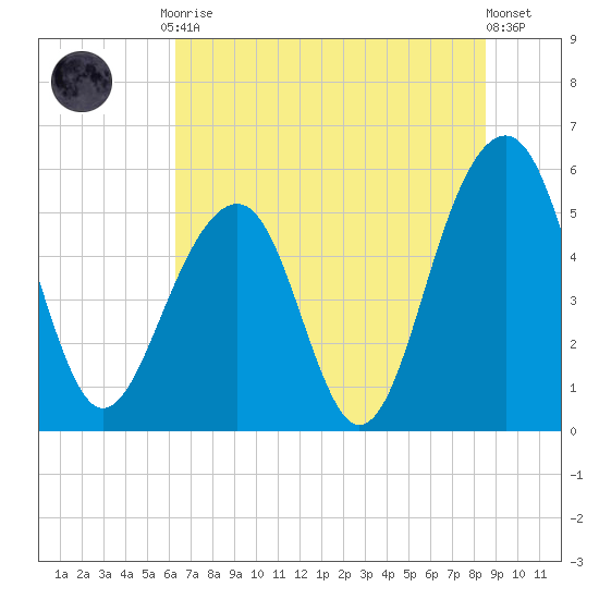 Cainhoy tide chart for Friday, July 9, 2021