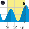 Cainhoy tide chart for Friday, July 9, 2021