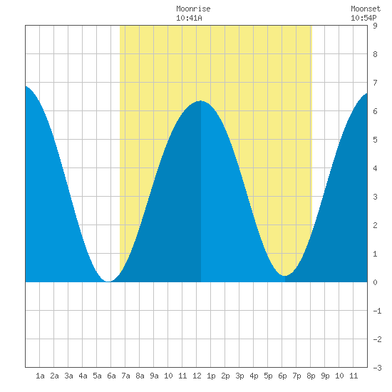 Cainhoy tide chart for Thursday, August 12, 2021
