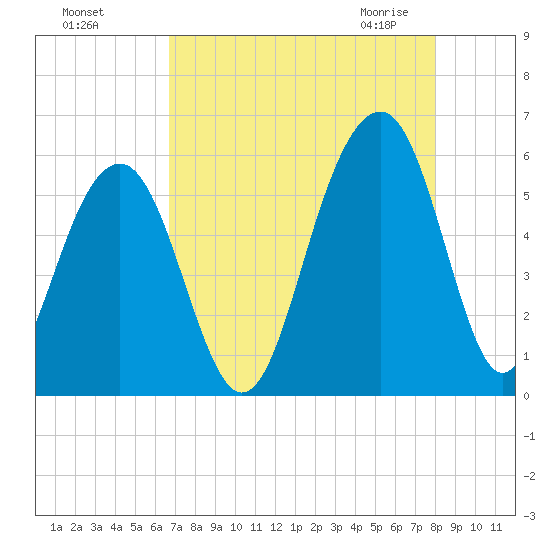 Cainhoy tide chart for Tuesday, August 17, 2021