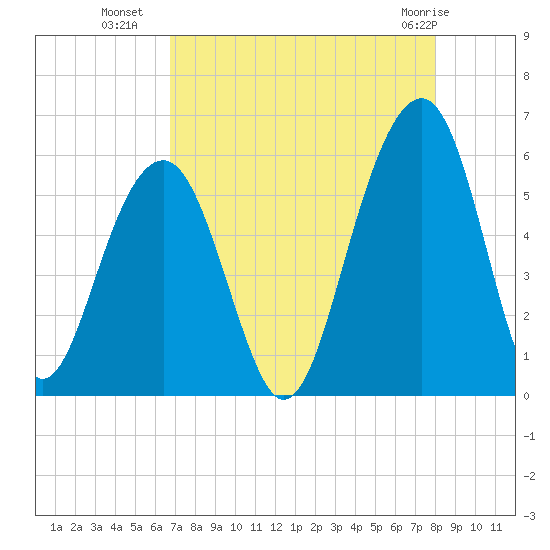Cainhoy tide chart for Thursday, August 19, 2021
