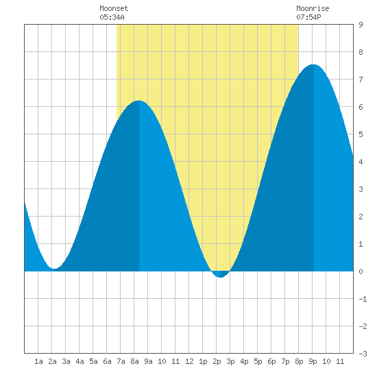 Cainhoy tide chart for Saturday, August 21, 2021