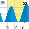 Cainhoy tide chart for Sunday, August 22, 2021