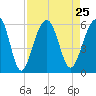Cainhoy tide chart for Wednesday, August 25, 2021