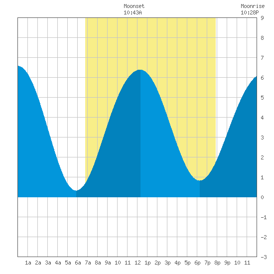 Cainhoy tide chart for Thursday, August 26, 2021