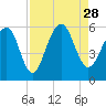 Cainhoy tide chart for Saturday, August 28, 2021