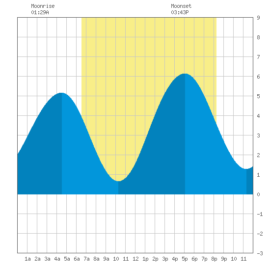 Cainhoy tide chart for Monday, August 2, 2021