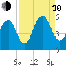 Cainhoy tide chart for Monday, August 30, 2021