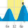 Cainhoy tide chart for Friday, August 6, 2021