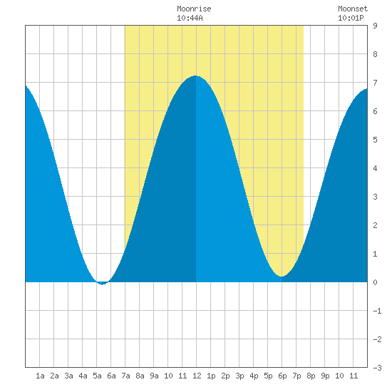 Cainhoy tide chart for Friday, September 10, 2021