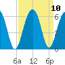 Cainhoy tide chart for Friday, September 10, 2021