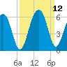 Cainhoy tide chart for Sunday, September 12, 2021