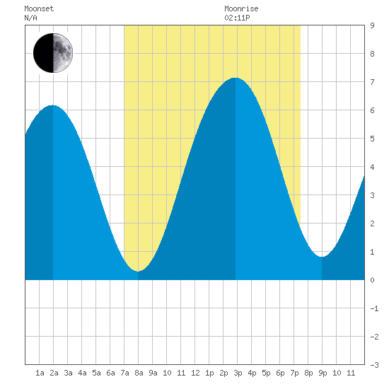 Cainhoy tide chart for Monday, September 13, 2021