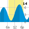 Cainhoy tide chart for Tuesday, September 14, 2021
