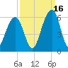 Cainhoy tide chart for Thursday, September 16, 2021