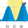 Cainhoy tide chart for Saturday, September 18, 2021