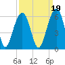 Cainhoy tide chart for Sunday, September 19, 2021