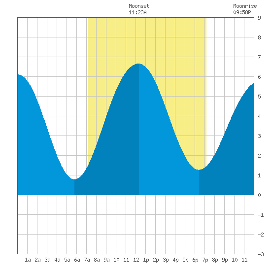 Cainhoy tide chart for Saturday, September 25, 2021