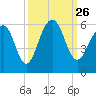 Cainhoy tide chart for Sunday, September 26, 2021