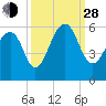 Cainhoy tide chart for Tuesday, September 28, 2021