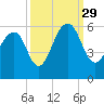 Cainhoy tide chart for Wednesday, September 29, 2021