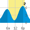 Cainhoy tide chart for Thursday, September 2, 2021