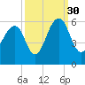 Cainhoy tide chart for Thursday, September 30, 2021
