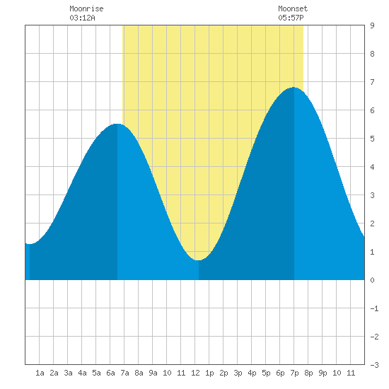 Cainhoy tide chart for Friday, September 3, 2021