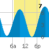 Cainhoy tide chart for Tuesday, September 7, 2021