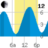 Cainhoy tide chart for Tuesday, October 12, 2021