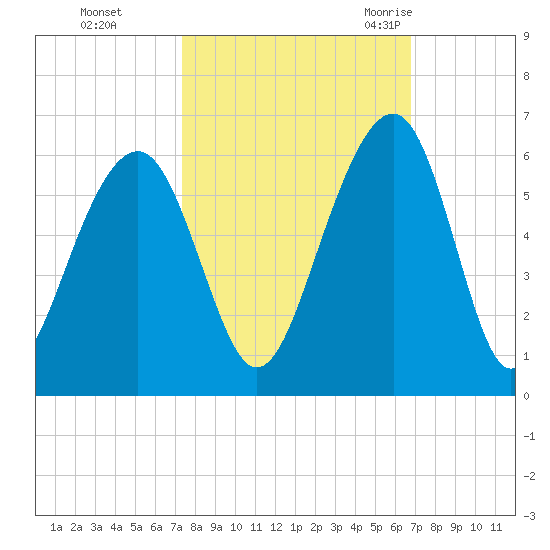Cainhoy tide chart for Friday, October 15, 2021