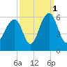 Cainhoy tide chart for Friday, October 1, 2021