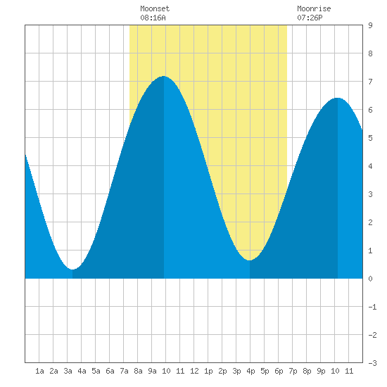 Cainhoy tide chart for Thursday, October 21, 2021