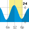 Cainhoy tide chart for Sunday, October 24, 2021
