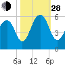 Cainhoy tide chart for Thursday, October 28, 2021