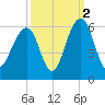 Cainhoy tide chart for Saturday, October 2, 2021