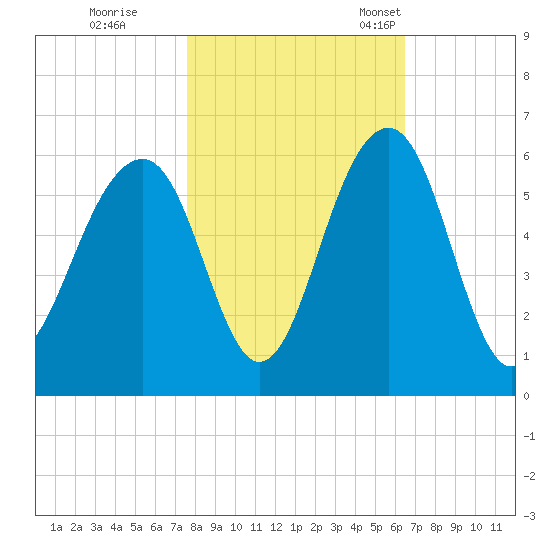 Cainhoy tide chart for Sunday, October 31, 2021