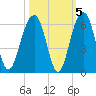 Cainhoy tide chart for Tuesday, October 5, 2021