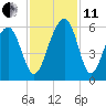 Cainhoy tide chart for Thursday, November 11, 2021