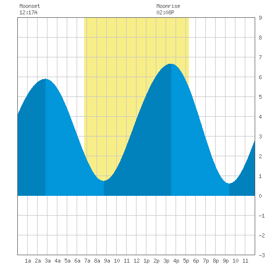 Cainhoy tide chart for Friday, November 12, 2021