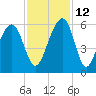 Cainhoy tide chart for Friday, November 12, 2021