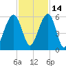 Cainhoy tide chart for Sunday, November 14, 2021