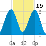Cainhoy tide chart for Monday, November 15, 2021