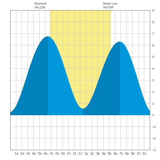 Cainhoy tide chart for Tuesday, November 16, 2021