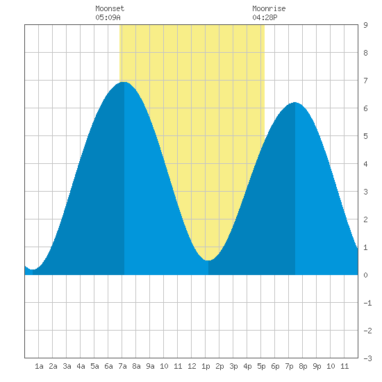 Cainhoy tide chart for Wednesday, November 17, 2021