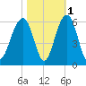 Cainhoy tide chart for Monday, November 1, 2021