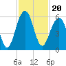 Cainhoy tide chart for Saturday, November 20, 2021