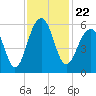 Cainhoy tide chart for Monday, November 22, 2021