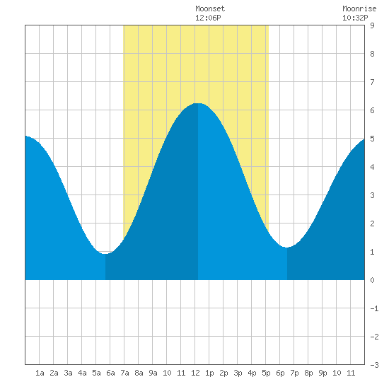 Cainhoy tide chart for Thursday, November 25, 2021