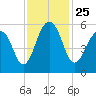 Cainhoy tide chart for Thursday, November 25, 2021